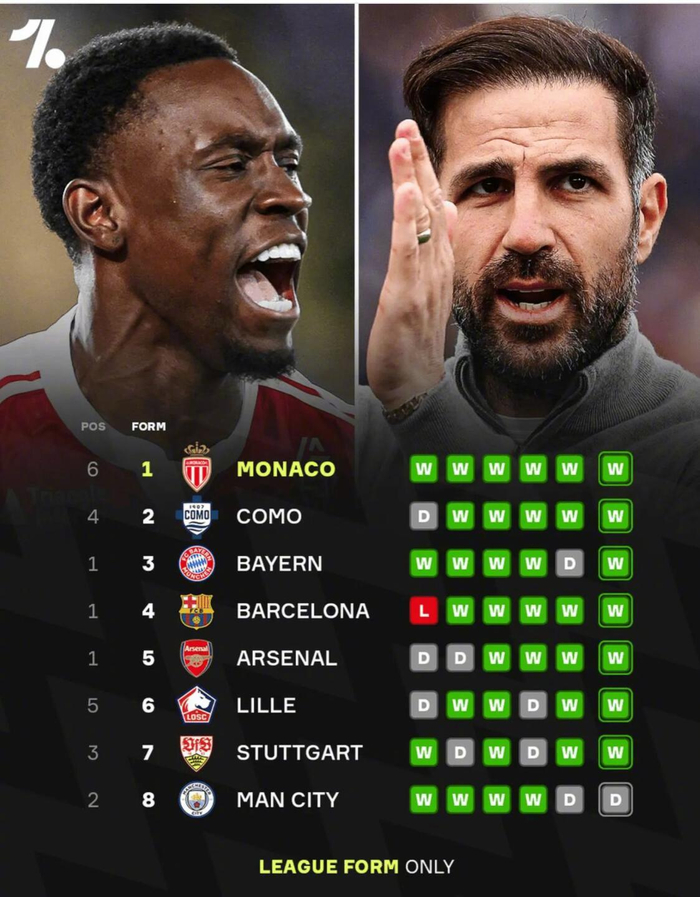 五大联赛强队排名揭晓 摩纳哥领跑战绩榜