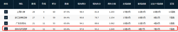 深圳男篮力克吉林豪取七连胜升至积分榜第四