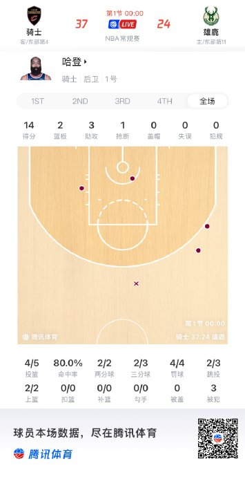 登哥单节14分3助攻引爆全场 欧文哈登三分惊艳
