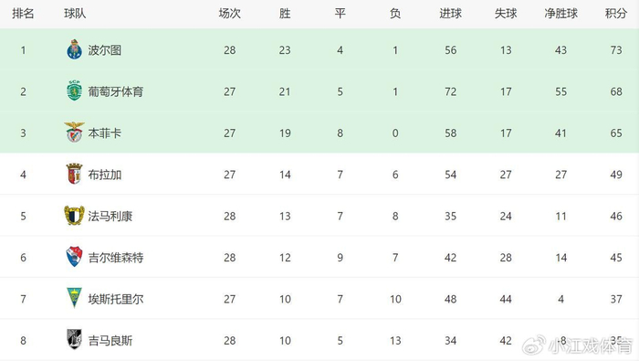 波尔图遭法马利康绝平 争冠形势生变