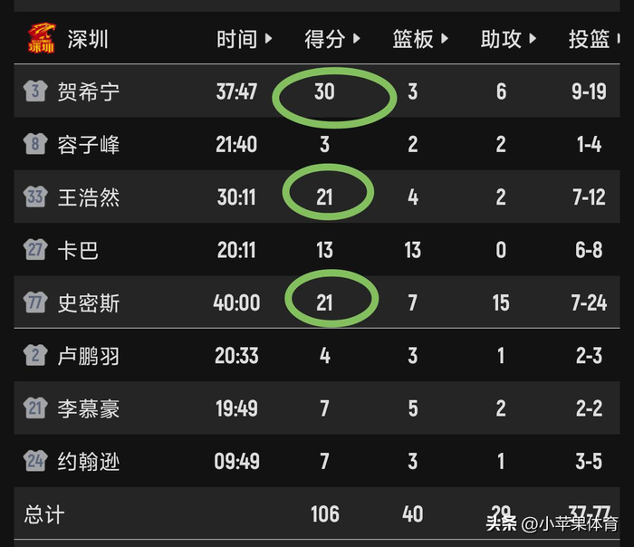 深圳男篮15连胜锁定积分榜第三 贺希宁30+率队胜